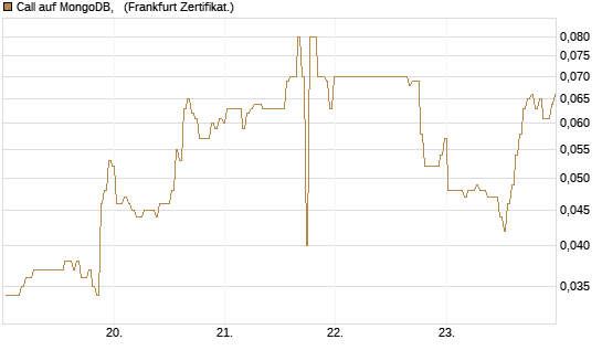 Call auf MongoDB,  [BNP Paribas Emissions- und Handelsges.] Chart