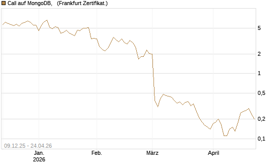 Call auf MongoDB,  [BNP Paribas Emissions- und Handelsges.] Chart
