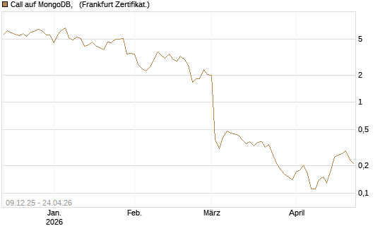 Call auf MongoDB,  [BNP Paribas Emissions- und Handelsges.] Chart