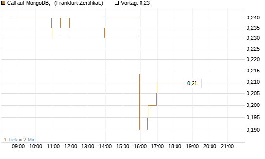 Call auf MongoDB,  [BNP Paribas Emissions- und Handelsges.] Chart