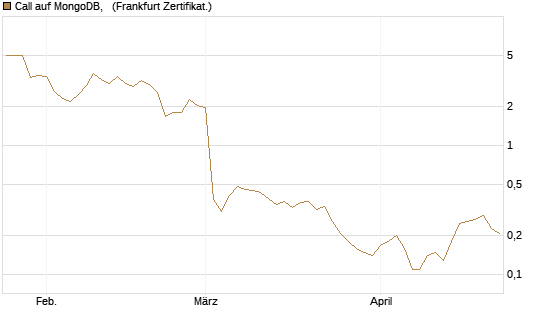 Call auf MongoDB,  [BNP Paribas Emissions- und Handelsges.] Chart