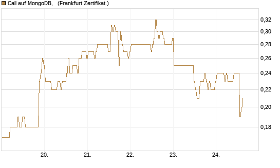 Call auf MongoDB,  [BNP Paribas Emissions- und Handelsges.] Chart