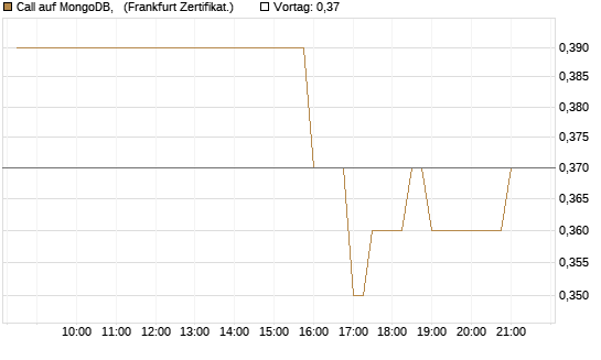 Call auf MongoDB,  [BNP Paribas Emissions- und Handelsges.] Chart