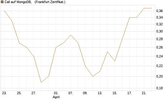 Call auf MongoDB,  [BNP Paribas Emissions- und Handelsges.] Chart
