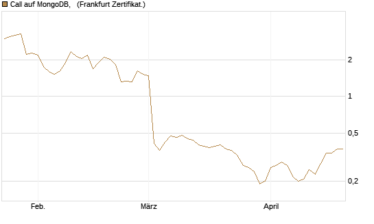 Call auf MongoDB,  [BNP Paribas Emissions- und Handelsges.] Chart