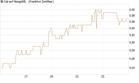 Call auf MongoDB,  [BNP Paribas Emissions- und Handelsges.] Chart