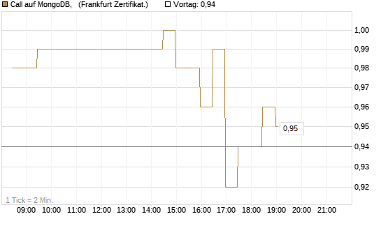 Call auf MongoDB,  [BNP Paribas Emissions- und Handelsges.] Chart