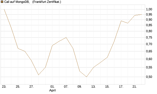 Call auf MongoDB,  [BNP Paribas Emissions- und Handelsges.] Chart