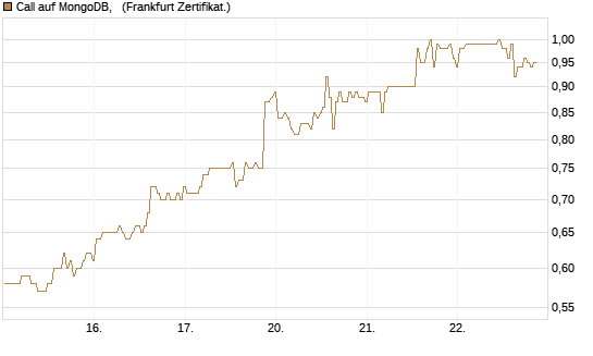 Call auf MongoDB,  [BNP Paribas Emissions- und Handelsges.] Chart