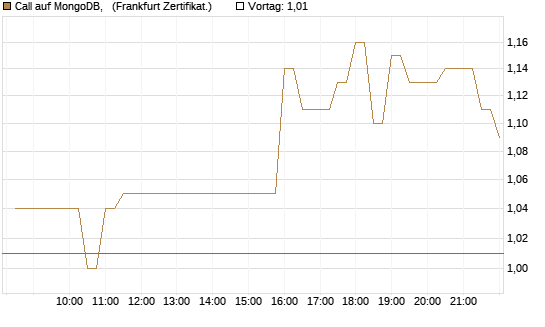 Call auf MongoDB,  [BNP Paribas Emissions- und Handelsges.] Chart