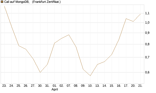 Call auf MongoDB,  [BNP Paribas Emissions- und Handelsges.] Chart