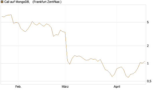 Call auf MongoDB,  [BNP Paribas Emissions- und Handelsges.] Chart