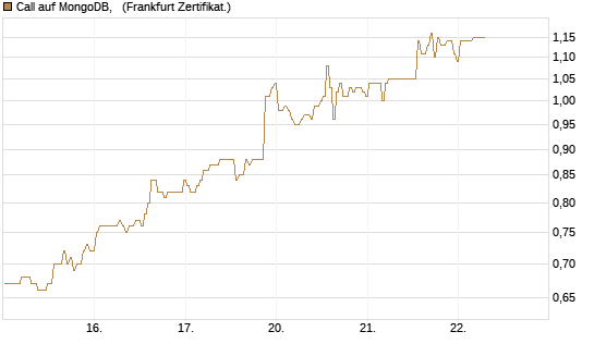 Call auf MongoDB,  [BNP Paribas Emissions- und Handelsges.] Chart