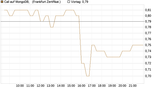 Call auf MongoDB,  [BNP Paribas Emissions- und Handelsges.] Chart