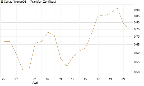 Call auf MongoDB,  [BNP Paribas Emissions- und Handelsges.] Chart