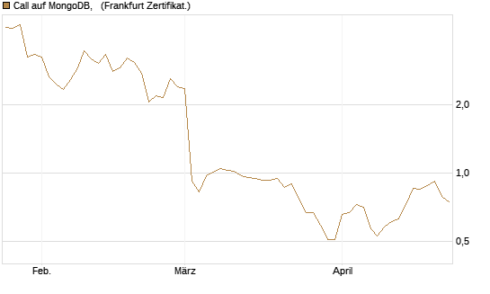 Call auf MongoDB,  [BNP Paribas Emissions- und Handelsges.] Chart