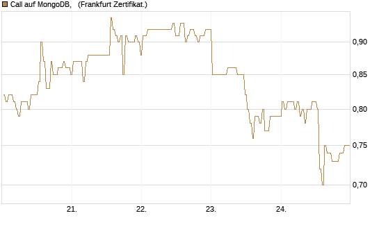 Call auf MongoDB,  [BNP Paribas Emissions- und Handelsges.] Chart