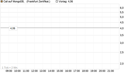 Call auf MongoDB,  [BNP Paribas Emissions- und Handelsges.] Chart