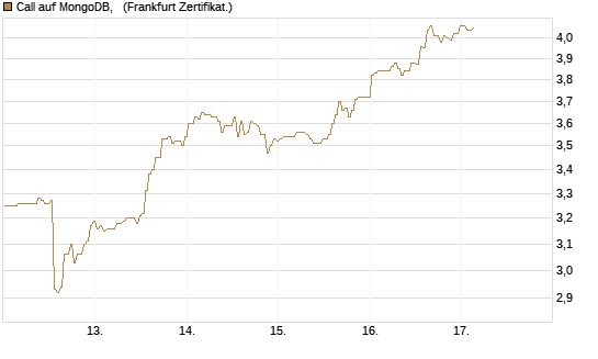Call auf MongoDB,  [BNP Paribas Emissions- und Handelsges.] Chart