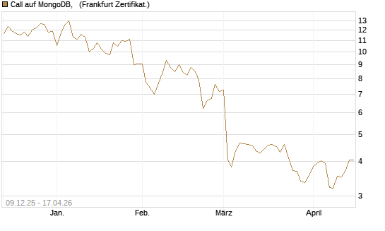 Call auf MongoDB,  [BNP Paribas Emissions- und Handelsges.] Chart
