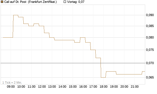 Call auf Dt. Post [DZ BANK AG] Chart