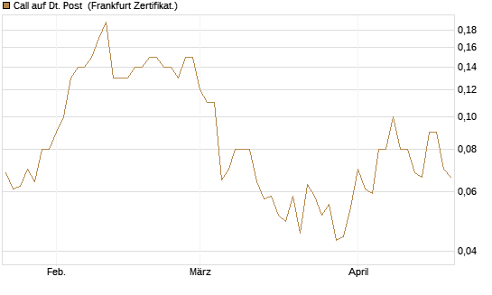 Call auf Dt. Post [DZ BANK AG] Chart