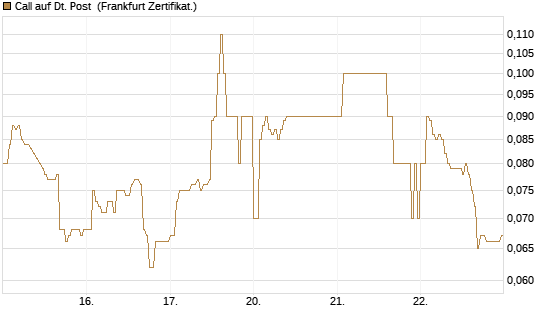 Call auf Dt. Post [DZ BANK AG] Chart