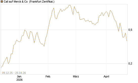Call auf Merck & Co [BNP Paribas Emissions- und Handelsges.] Chart