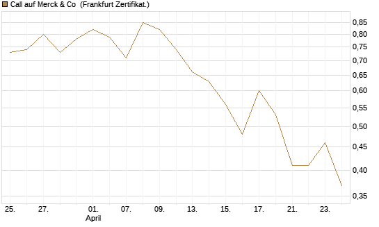 Call auf Merck & Co [BNP Paribas Emissions- und Handelsges.] Chart