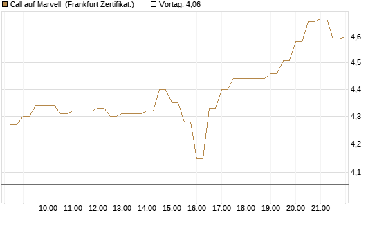 Call auf Marvell [BNP Paribas Emissions- und Handelsges.] Chart