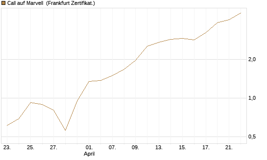 Call auf Marvell [BNP Paribas Emissions- und Handelsges.] Chart