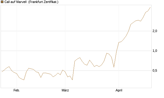 Call auf Marvell [BNP Paribas Emissions- und Handelsges.] Chart