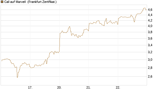Call auf Marvell [BNP Paribas Emissions- und Handelsges.] Chart