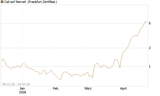 Call auf Marvell [BNP Paribas Emissions- und Handelsges.] Chart