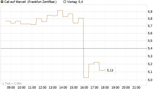 Call auf Marvell [BNP Paribas Emissions- und Handelsges.] Chart