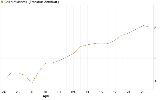 Call auf Marvell [BNP Paribas Emissions- und Handelsges.] Chart