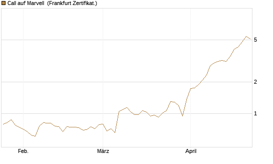 Call auf Marvell [BNP Paribas Emissions- und Handelsges.] Chart