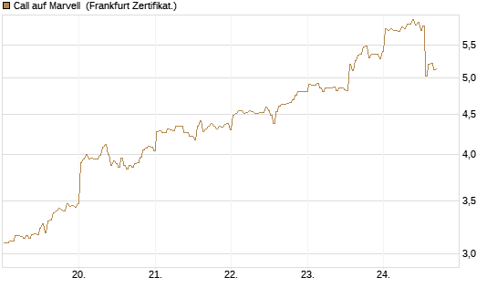 Call auf Marvell [BNP Paribas Emissions- und Handelsges.] Chart