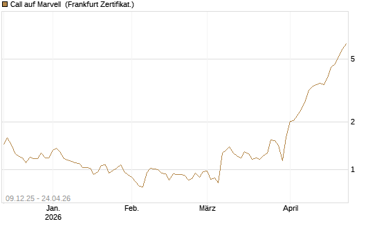 Call auf Marvell [BNP Paribas Emissions- und Handelsges.] Chart