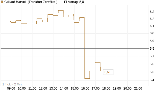 Call auf Marvell [BNP Paribas Emissions- und Handelsges.] Chart