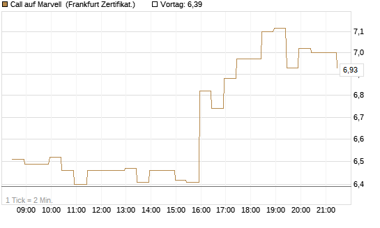 Call auf Marvell [BNP Paribas Emissions- und Handelsges.] Chart