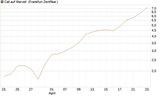 Call auf Marvell [BNP Paribas Emissions- und Handelsges.] Chart