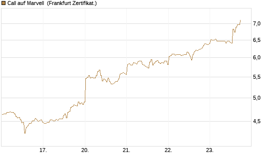 Call auf Marvell [BNP Paribas Emissions- und Handelsges.] Chart