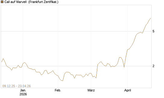Call auf Marvell [BNP Paribas Emissions- und Handelsges.] Chart