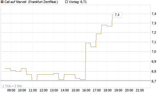 Call auf Marvell [BNP Paribas Emissions- und Handelsges.] Chart