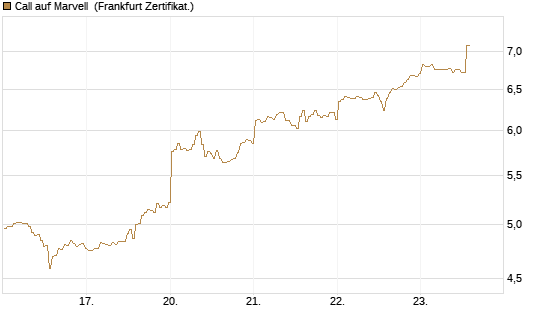 Call auf Marvell [BNP Paribas Emissions- und Handelsges.] Chart