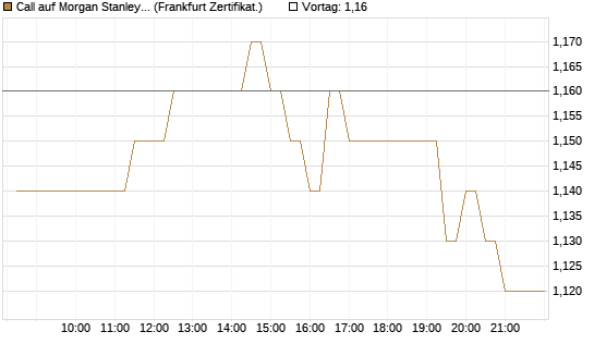 Call auf Morgan Stanley [BNP Paribas Emissions- und Handelsges.] Chart