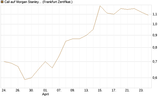 Call auf Morgan Stanley [BNP Paribas Emissions- und Handelsges.] Chart