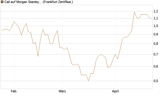 Call auf Morgan Stanley [BNP Paribas Emissions- und Handelsges.] Chart
