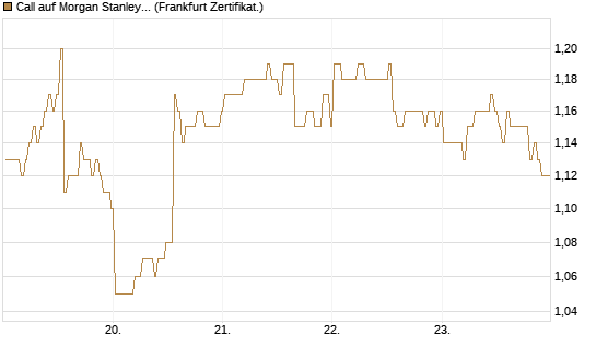 Call auf Morgan Stanley [BNP Paribas Emissions- und Handelsges.] Chart